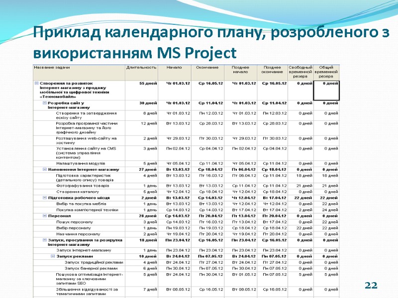 22 Приклад календарного плану, розробленого з використанням MS Project
